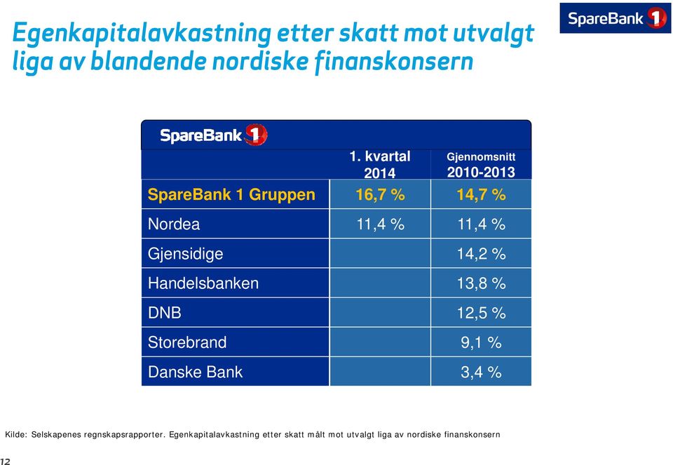 kvartal 2014 16,7 % 11,4 % Gjennomsnitt 2010-2013 14,7 % 11,4 % 14,2 % 13,8 % 12,5 % 9,1 % 3,4 %