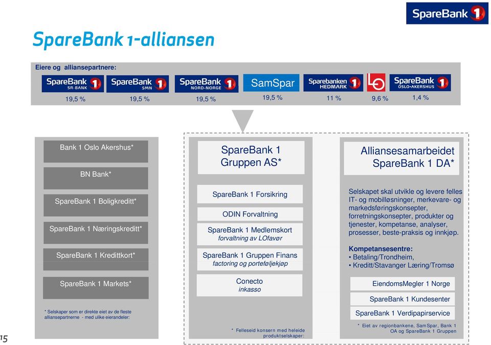 Medlemskort forvaltning av LOfavør SpareBank 1 Gruppen Finans factoring og porteføljekjøp Conecto inkasso * Felleseid konsern med heleide produktselskaper: Alliansesamarbeidet SpareBank 1 DA*