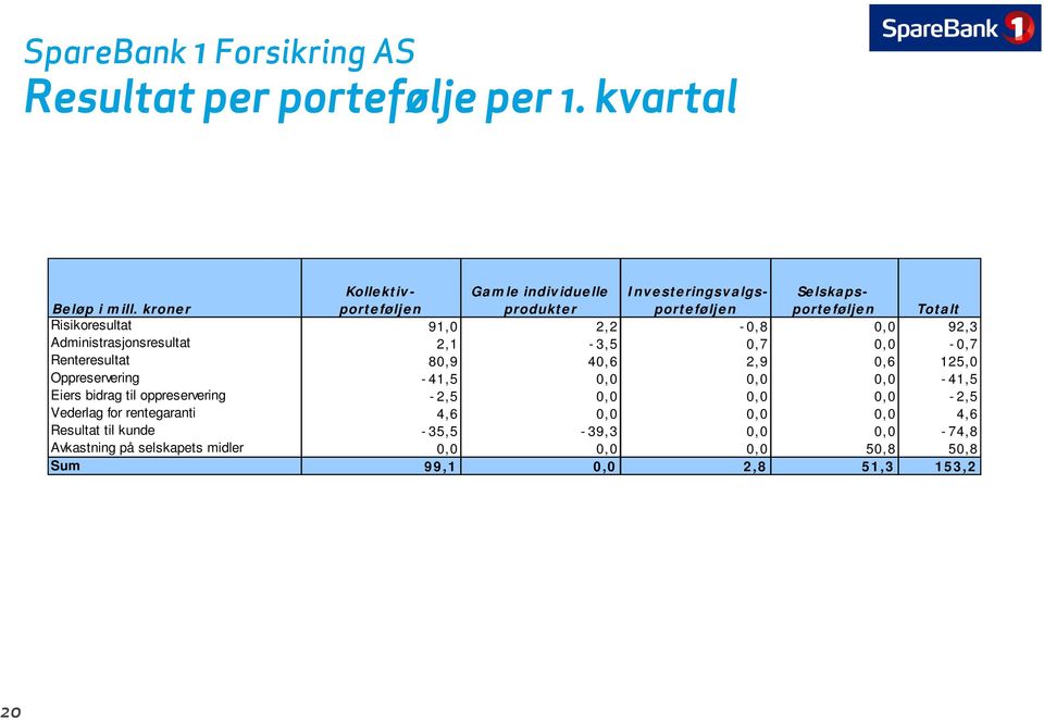 92,3 Administrasjonsresultat 2,1-3,5 0,7 0,0-0,7 Renteresultat 80,9 40,6 2,9 0,6 125,0 Oppreservering -41,5 0,0 0,0 0,0-41,5 Eiers bidrag til