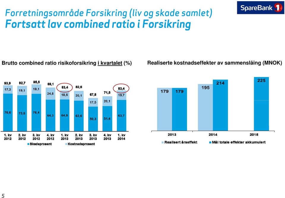 Brutto combined ratio risikoforsikring i