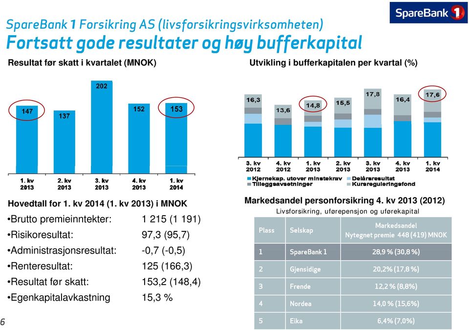 kv 2013) i MNOK Brutto premieinntekter: 1 215 (1 191) Risikoresultat: 97,3 (95,7) Administrasjonsresultat: -0,7 07(05) (-0,5) Renteresultat: 125 (166,3) Resultat før skatt: