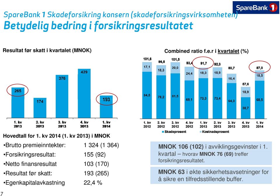 kv 2013) i MNOK Brutto premieinntekter: 1 324 (1 364) Forsikringsresultat: 155 (92) Netto finansresultat 103 (170) Resultat før skatt: 193