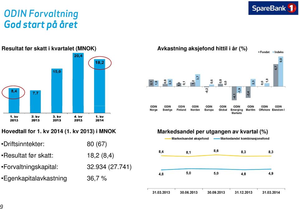 kv 2013) i MNOK Markedsandel per utgangen av kvartal (%) Driftsinntekter: 80 (67)