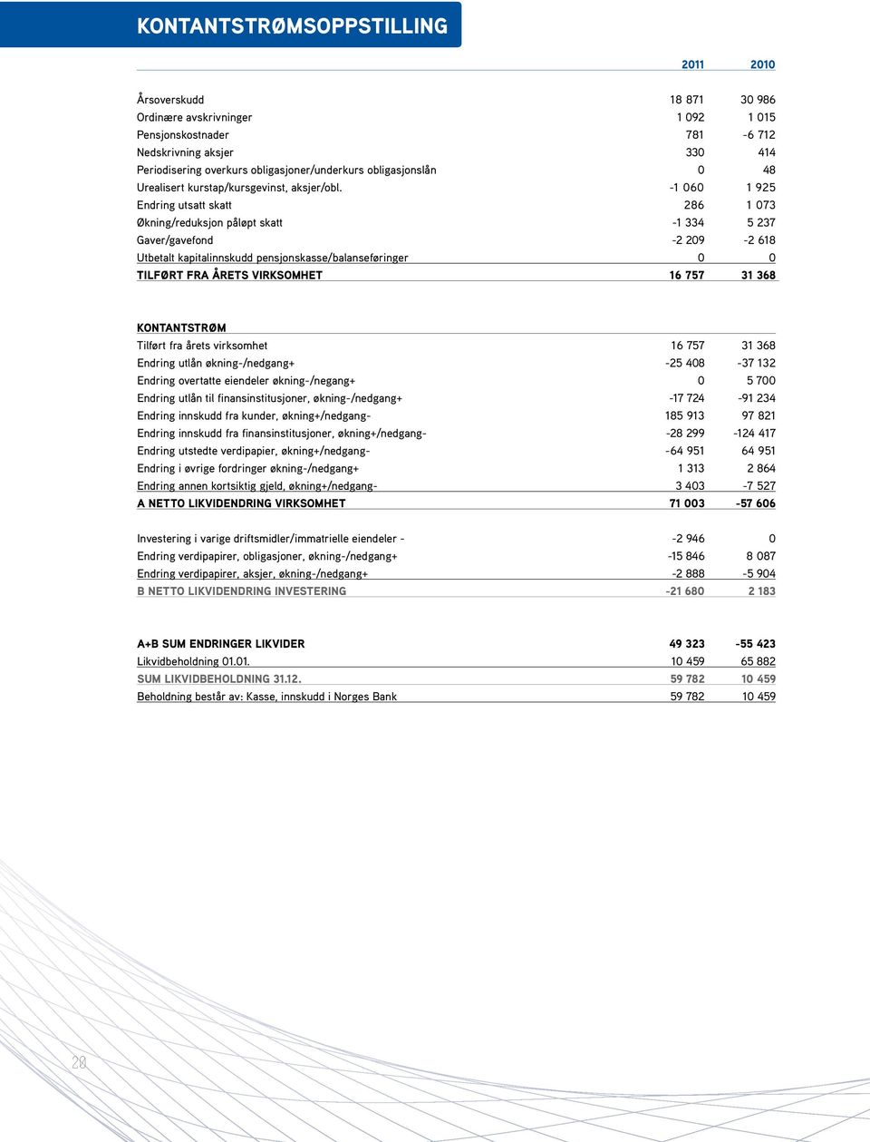 -1 060 1 925 Endring utsatt skatt 286 1 073 Økning/reduksjon påløpt skatt -1 334 5 237 Gaver/gavefond -2 209-2 618 Utbetalt kapitalinnskudd pensjonskasse/balanseføringer 0 0 Tilført fra årets