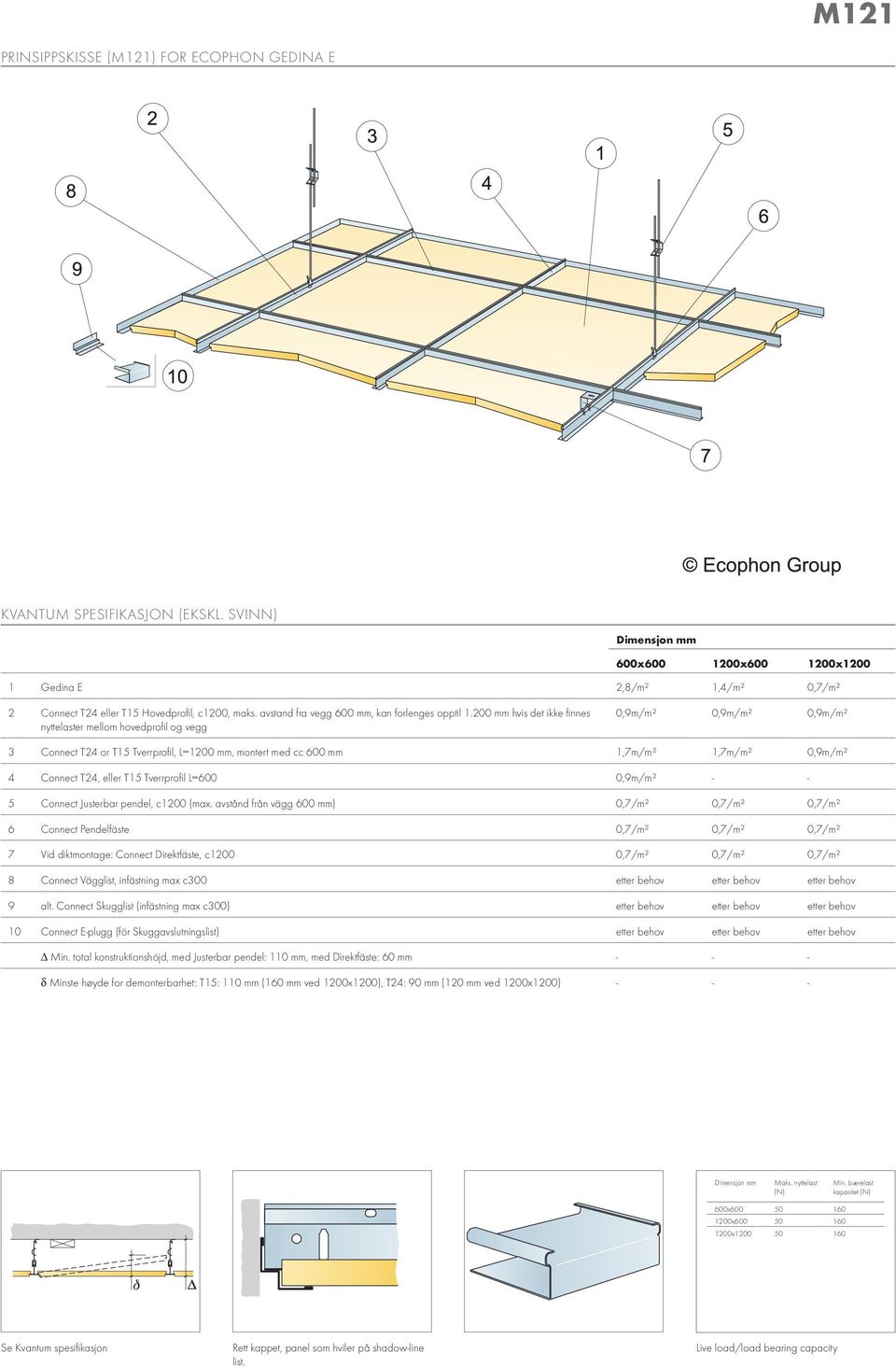 200 hvis det ikke finnes nyttelaster mellom hovedprofil og vegg 0,9m/m² 0,9m/m² 0,9m/m² 3 Connect T24 or T15 Tverrprofil, L=1200, montert med cc 600 1,7m/m² 1,7m/m² 0,9m/m² 4 Connect T24, eller T15