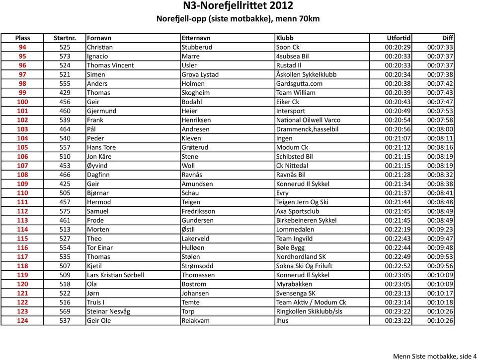 com 00:20:38 00:07:42 99 429 Thomas Skogheim Team William 00:20:39 00:07:43 100 456 Geir Bodahl Eiker Ck 00:20:43 00:07:47 101 460 Gjermund Heier Intersport 00:20:49 00:07:53 102 539 Frank Henriksen