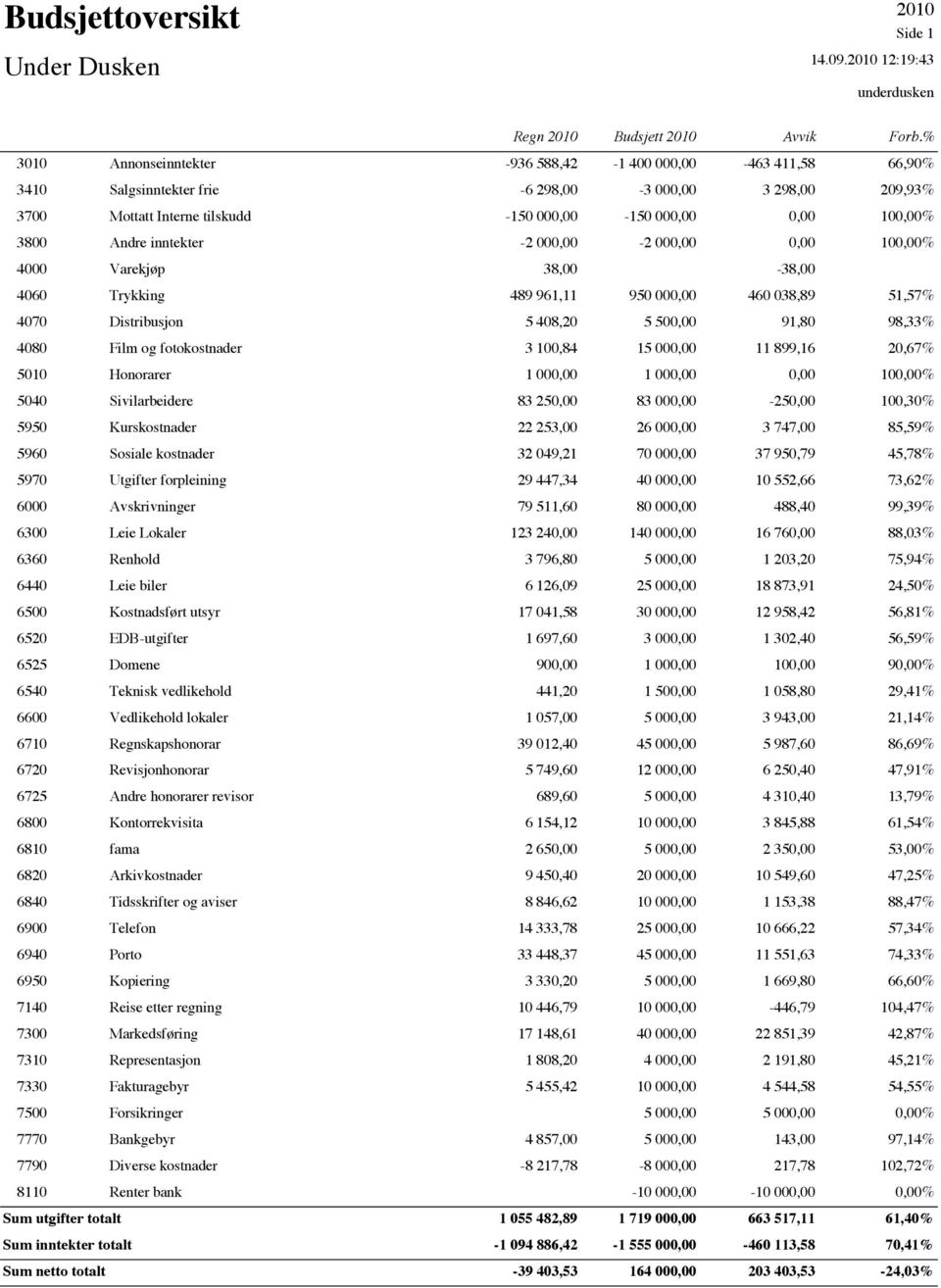 Andre inntekter -2 000,00-2 000,00 0,00 100,00% 4000 Varekjøp 38,00-38,00 4060 Trykking 489 961,11 950 000,00 460 038,89 51,57% 4070 Distribusjon 5 408,20 5 500,00 91,80 98,33% 4080 Film og