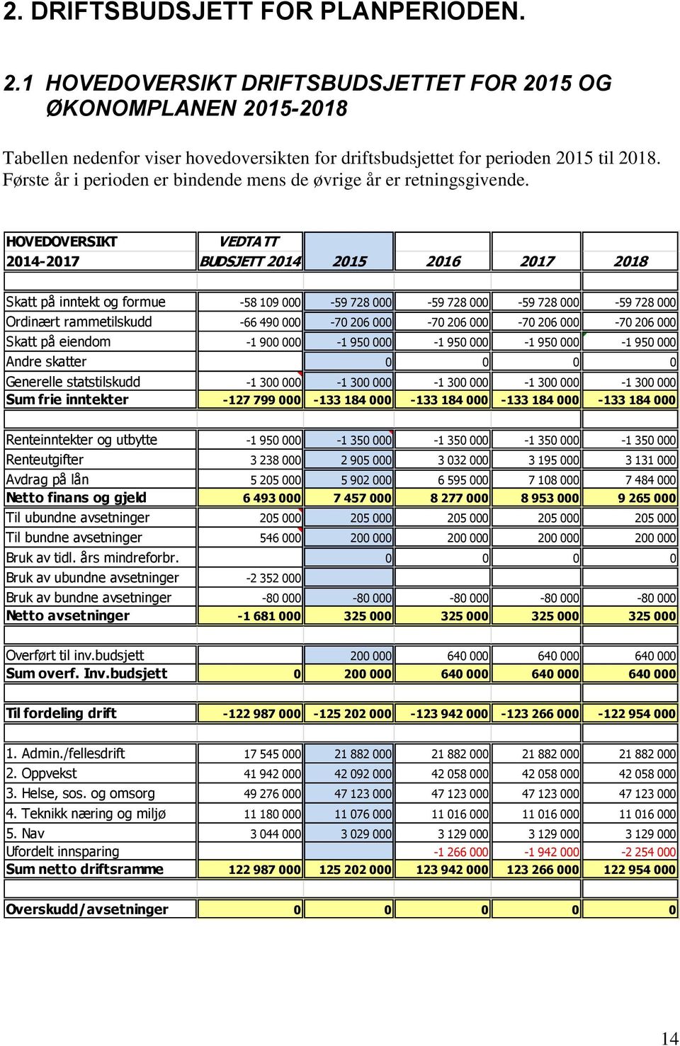 HOVEDOVERSIKT VEDTATT 2014-2017 BUDSJETT 2014 2015 2016 2017 2018 Skatt på inntekt og formue -58 109 000-59 728 000-59 728 000-59 728 000-59 728 000 Ordinært rammetilskudd -66 490 000-70 206 000-70