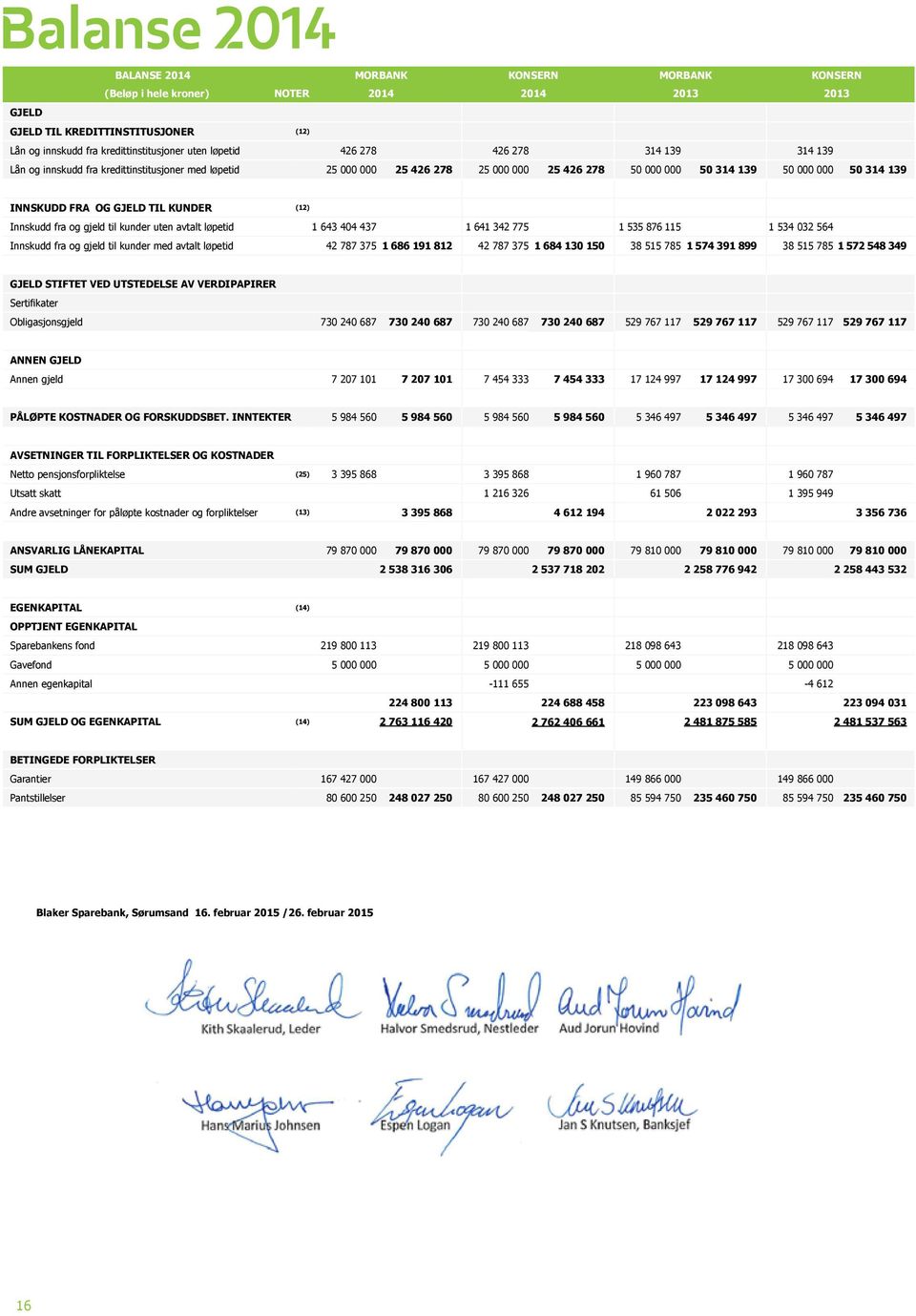 GJELD TIL KUNDER (12) Innskudd fra og gjeld til kunder uten avtalt løpetid 1 643 404 437 1 641 342 775 1 535 876 115 1 534 032 564 Innskudd fra og gjeld til kunder med avtalt løpetid 42 787 375 1 686