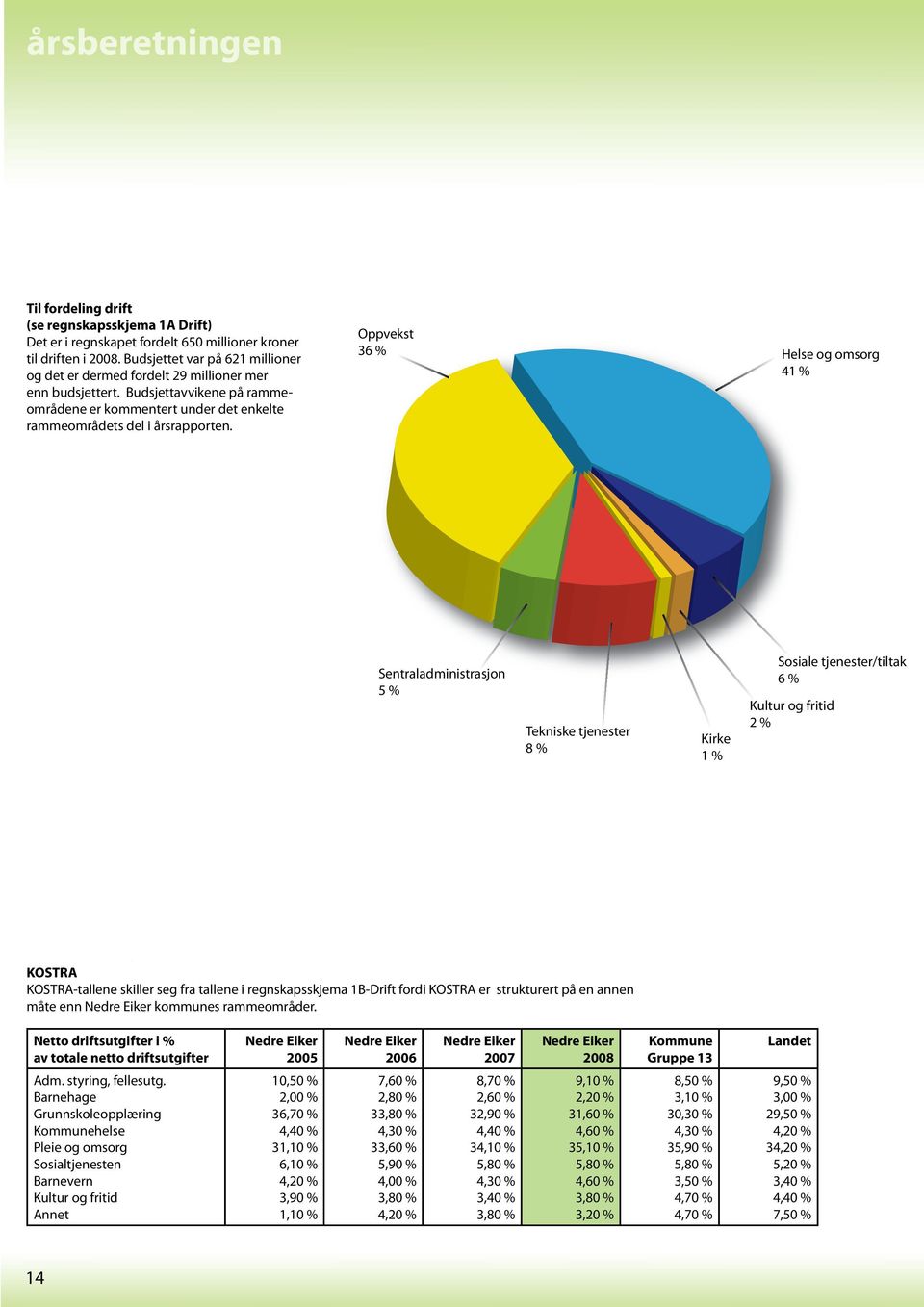 Oppvekst 36 % Helse og omsorg 41 % Sentraladministrasjon 5 % Tekniske tjenester 8 % Kirke 1 % Sosiale tjenester/tiltak 6 % Kultur og fritid 2 % KOSTRA KOSTRAtallene skiller seg fra tallene i