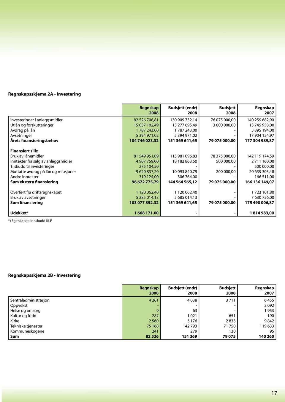 304 989,87 Finansiert slik: Bruk av lånemidler Inntekter fra salg av anleggsmidler Tilskudd til investeringer Mottatte avdrag på lån og refusjoner Andre inntekter Sum ekstern finansiering 81 549