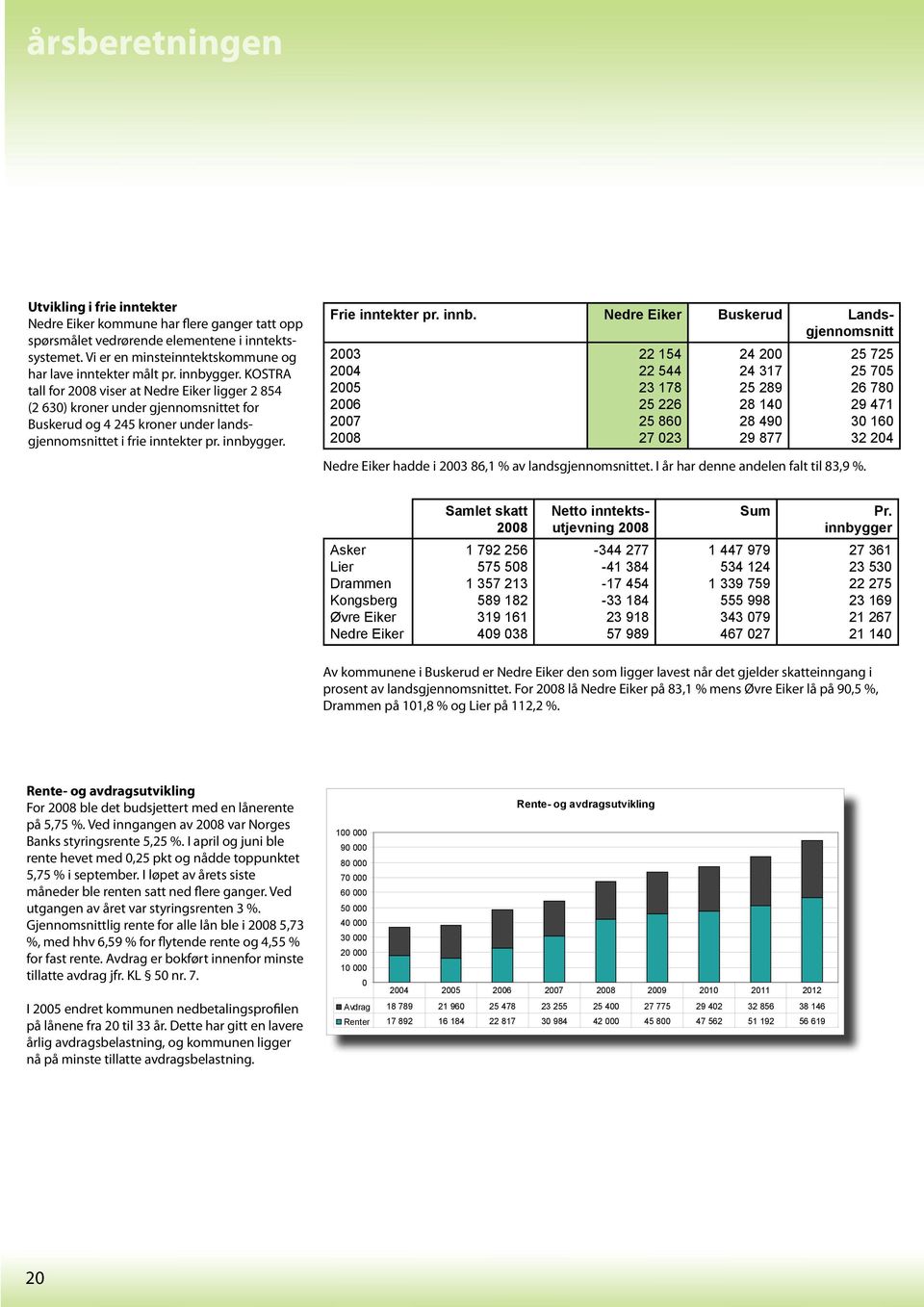 KOSTRA tall for viser at Nedre Eiker ligger 2 854 (2 630) kroner under gjennomsnittet for Buskerud og 4 245 kroner under landsgjennomsnittet i frie inntekter pr. innby