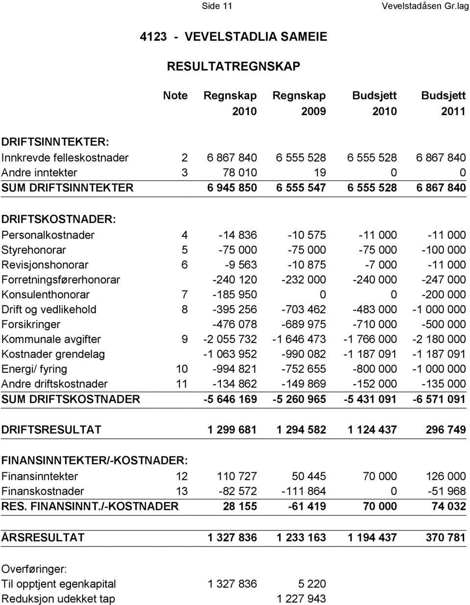 inntekter 3 78 010 19 0 0 SUM DRIFTSINNTEKTER 6 945 850 6 555 547 6 555 528 6 867 840 DRIFTSKOSTNADER: Personalkostnader 4-14 836-10 575-11 000-11 000 Styrehonorar 5-75 000-75 000-75 000-100 000