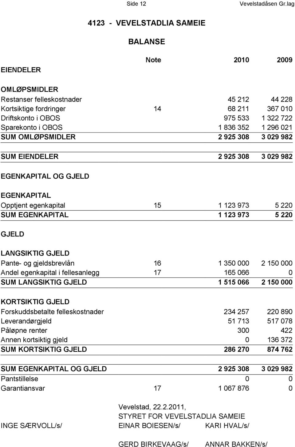 Sparekonto i OBOS 1 836 352 1 296 021 SUM OMLØPSMIDLER 2 925 308 3 029 982 SUM EIENDELER 2 925 308 3 029 982 EGENKAPITAL OG GJELD EGENKAPITAL Opptjent egenkapital 15 1 123 973 5 220 SUM EGENKAPITAL 1