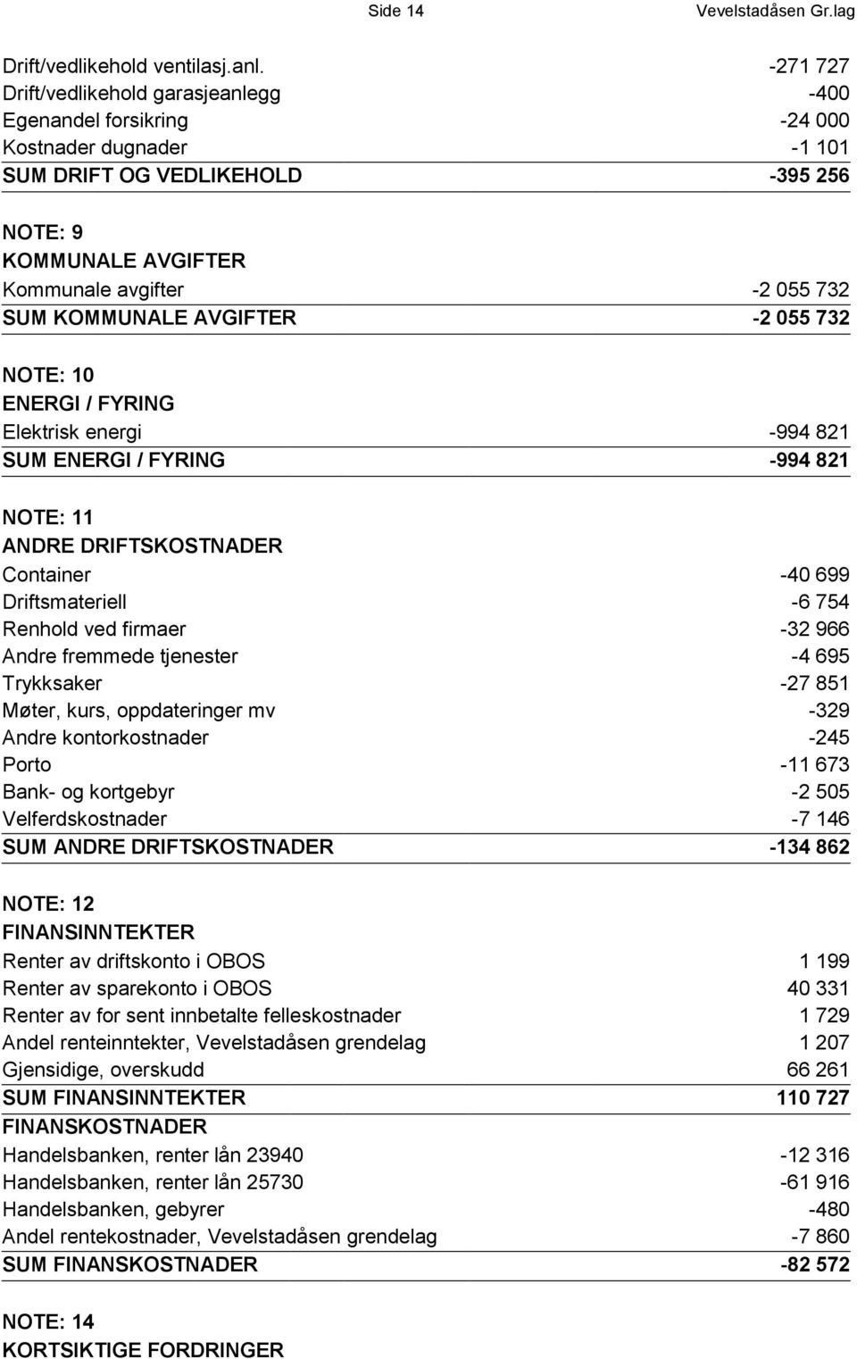 KOMMUNALE AVGIFTER -2 055 732 NOTE: 10 ENERGI / FYRING Elektrisk energi -994 821 SUM ENERGI / FYRING -994 821 NOTE: 11 ANDRE DRIFTSKOSTNADER Container -40 699 Driftsmateriell -6 754 Renhold ved