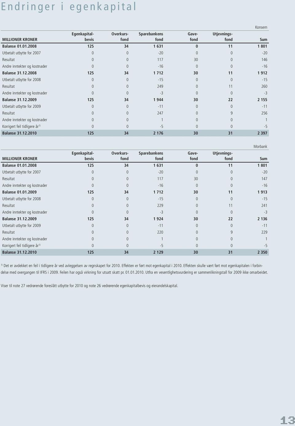 12.2009 125 34 1 944 30 22 2 155 Utbetalt utbytte for 2009 0 0-11 0 0-11 Resultat 0 0 247 0 9 256 Andre inntekter og kostnader 0 0 1 0 0 1 Korrigert feil tidligere år 1) 0 0-5 0 0-5 Balanse 31.12.2010 125 34 2 176 30 31 2 397 Egenkapital- Overkurs- Sparebankens Gave- Utjevnings- MILLIONER KRONER bevis fond fond fond fond Sum Balanse 01.