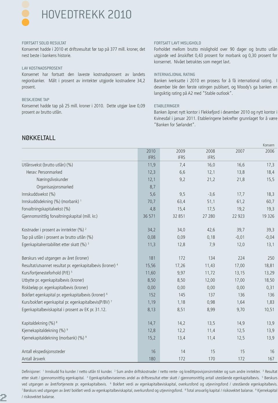 kroner i 2010. Dette utgjør lave 0,09 prosent av brutto utlån.