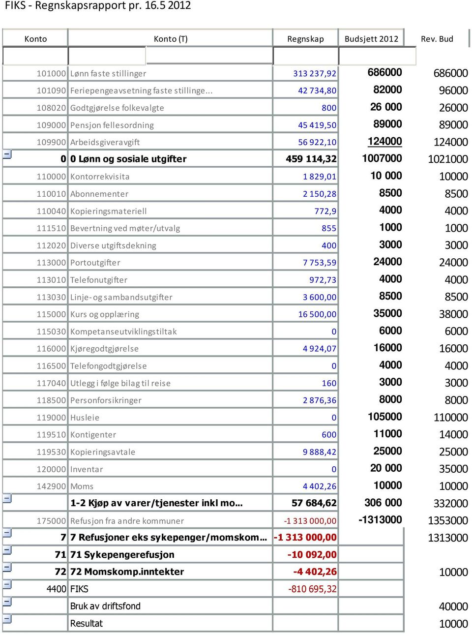 utgifter 459 114,32 1007000 1021000 110000 Kontorrekvisita 1829,01 10 000 10000 110010 Abonnementer 2150,28 8500 8500 110040 Kopieringsmateriell 772,9 4000 4000 111510 Bevertning ved møter/utvalg 855