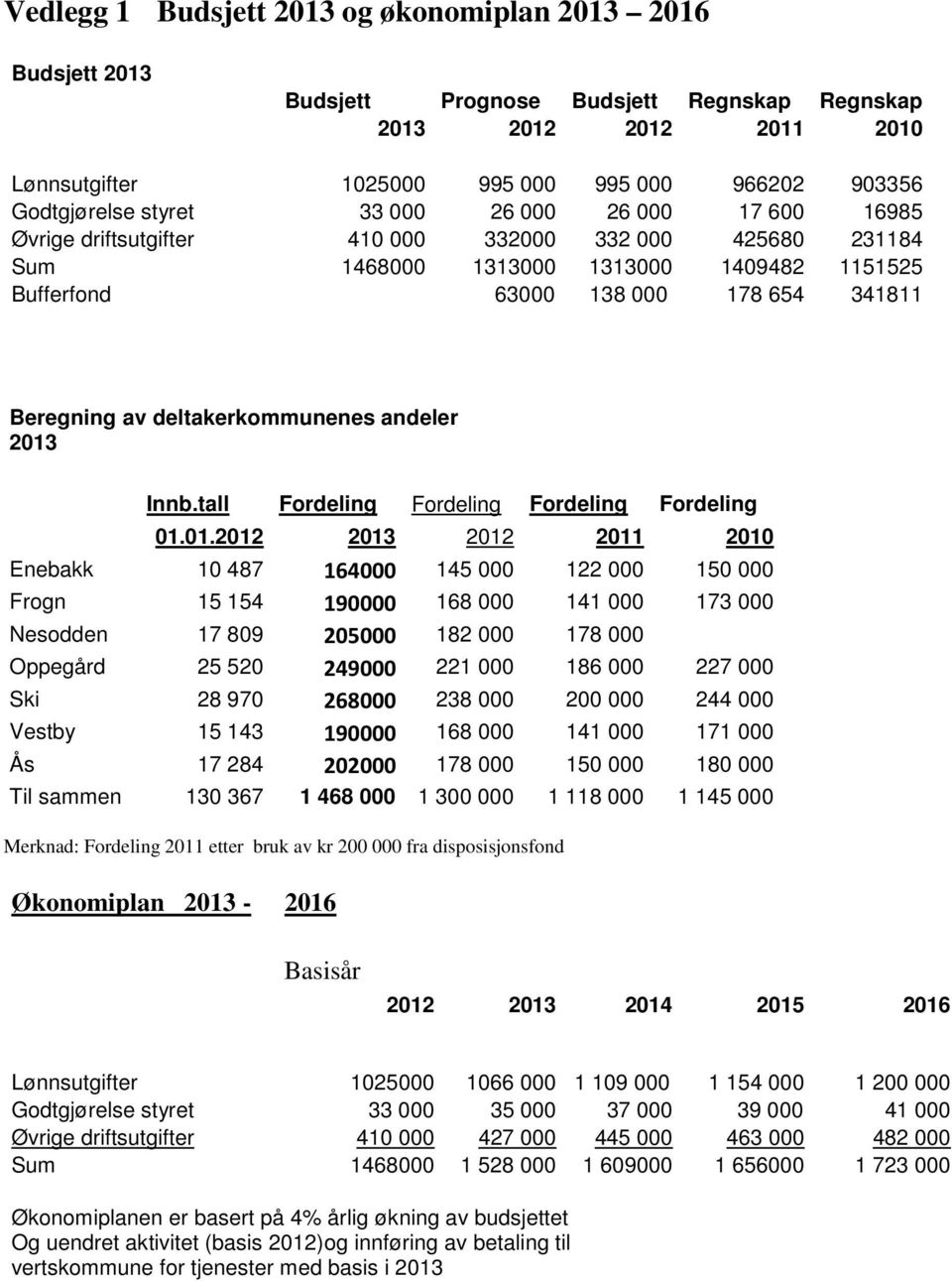 deltakerkommunenes andeler 2013