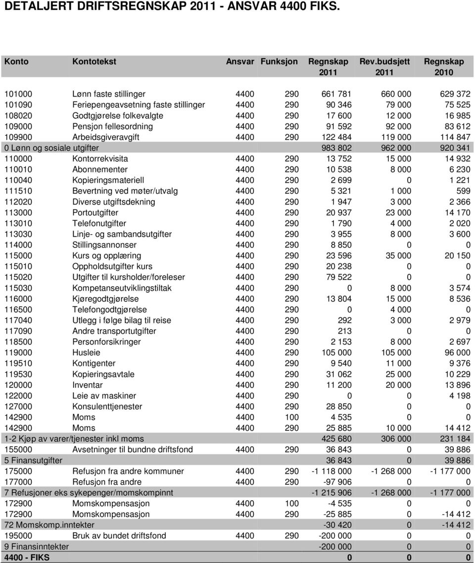 folkevalgte 4400 290 17 600 12 000 16 985 109000 Pensjon fellesordning 4400 290 91 592 92 000 83 612 109900 Arbeidsgiveravgift 4400 290 122 484 119 000 114 847 0 Lønn og sosiale utgifter 983 802 962