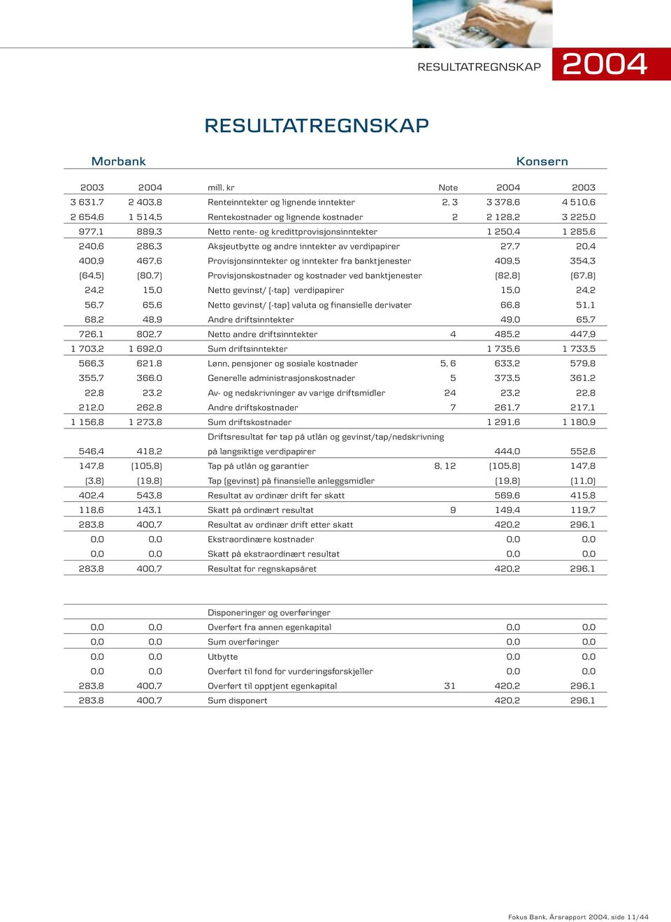 kredittprovisjonsinntekter 1 250,4 1 285,6 240,6 286,3 Aksjeutbytte og andre inntekter av verdipapirer 27,7 20,4 400,9 467,6 Provisjonsinntekter og inntekter fra banktjenester 409,5 354,3 (64,5)