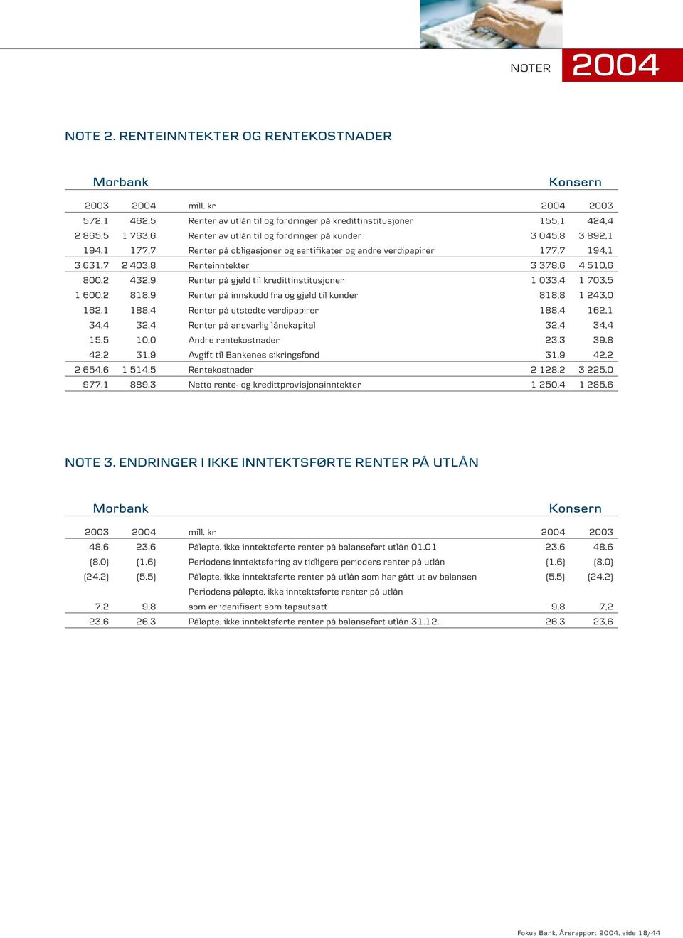 obligasjoner og sertifikater og andre verdipapirer 177,7 194,1 3 631,7 2 403,8 Renteinntekter 3 378,6 4 510,6 800,2 432,9 Renter på gjeld til kredittinstitusjoner 1 033,4 1 703,5 1 600,2 818,9 Renter