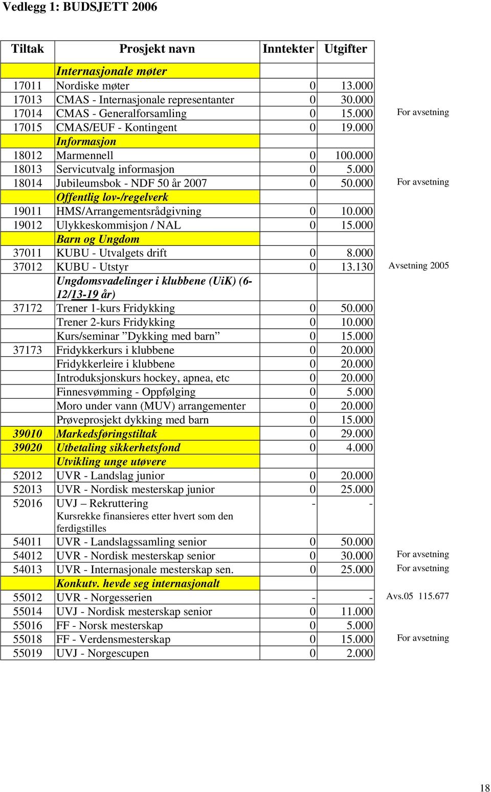 000 18014 Jubileumsbok - NDF 50 år 2007 0 50.000 For avsetning Offentlig lov-/regelverk 19011 HMS/Arrangementsrådgivning 0 10.000 19012 Ulykkeskommisjon / NAL 0 15.