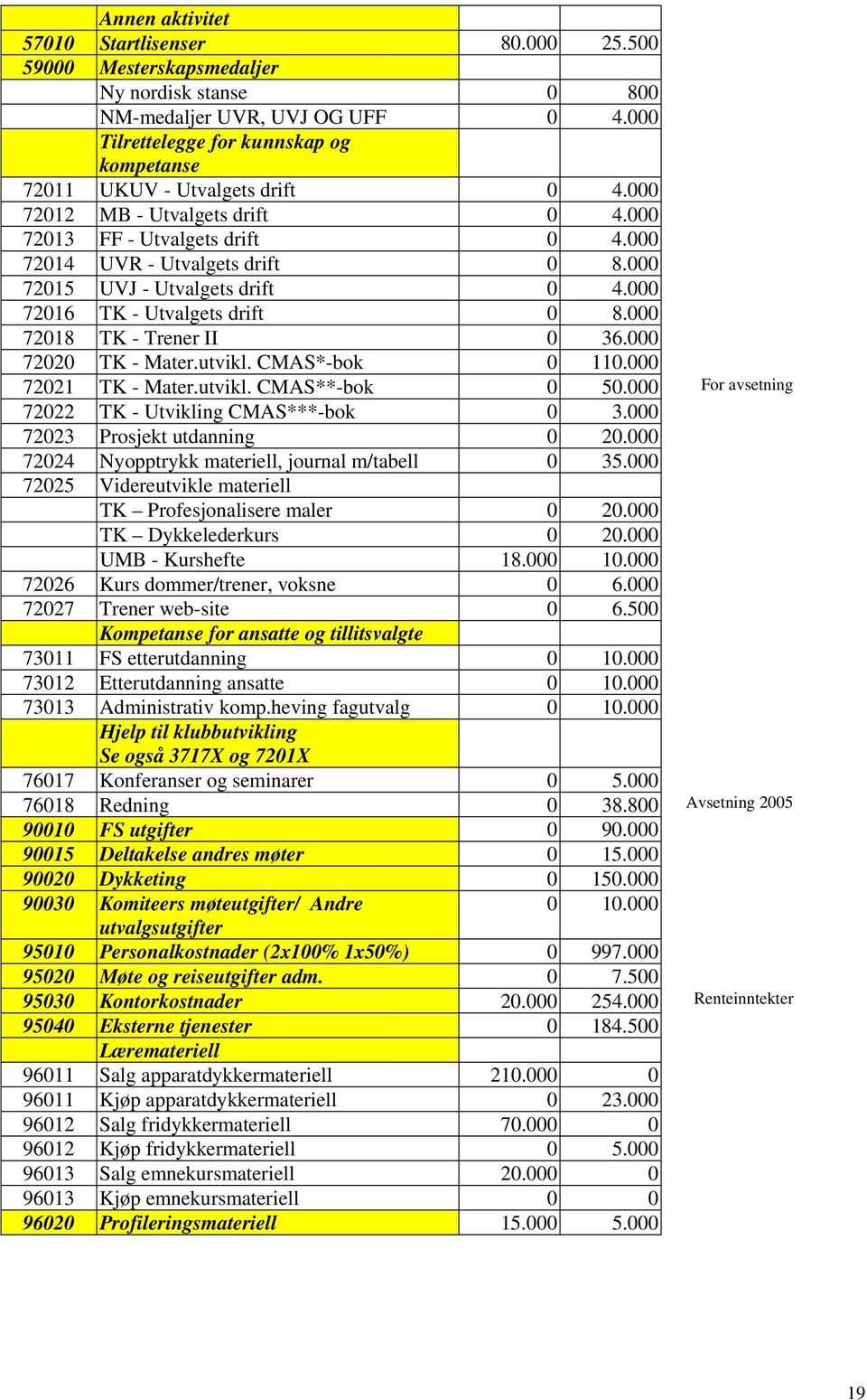 000 72015 UVJ - Utvalgets drift 0 4.000 72016 TK - Utvalgets drift 0 8.000 72018 TK - Trener II 0 36.000 72020 TK - Mater.utvikl. CMAS*-bok 0 110.000 72021 TK - Mater.utvikl. CMAS**-bok 0 50.