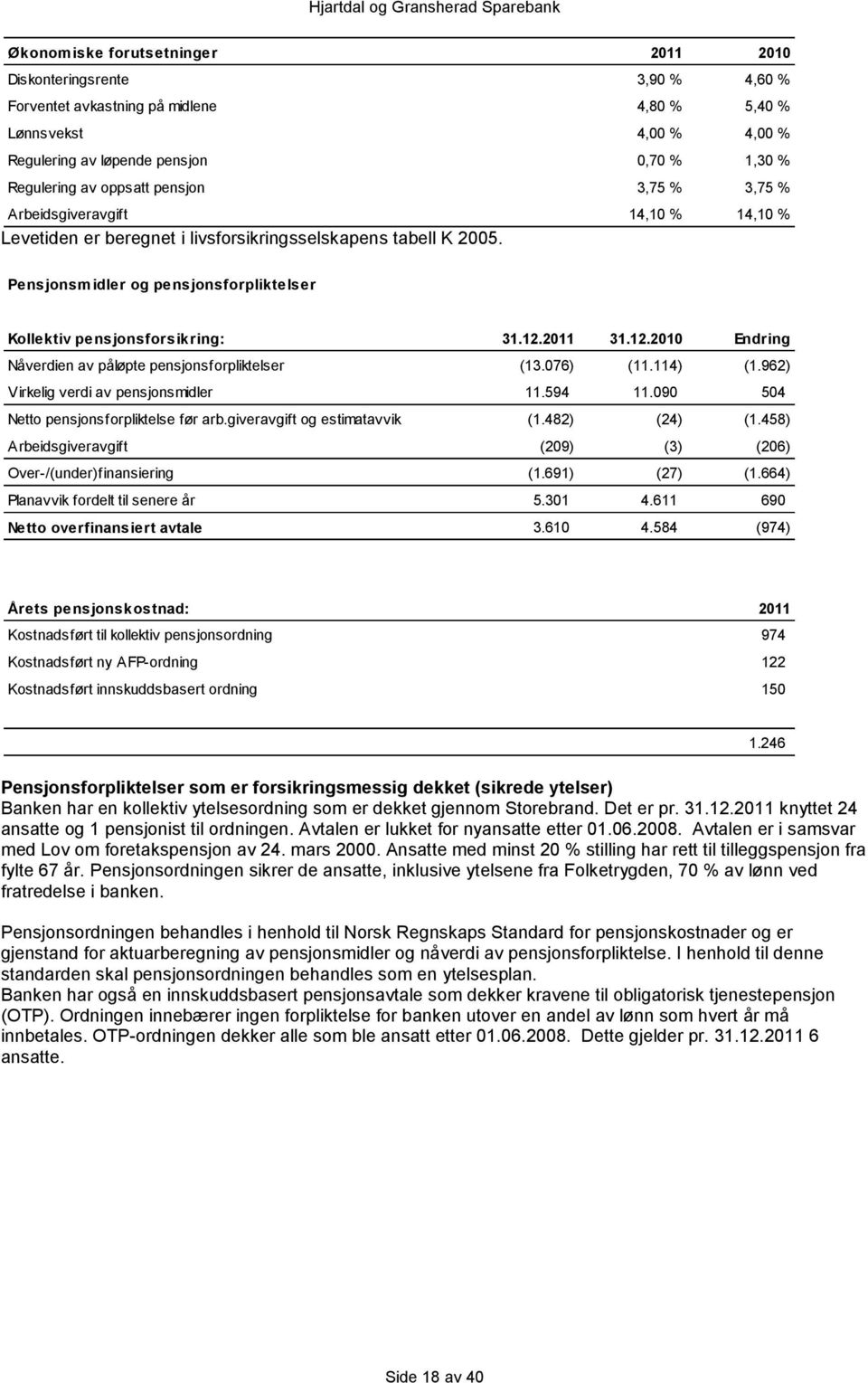 Pensjonsmidler og pensjonsforpliktelser Kollektiv pensjonsforsikring: 31.12.2011 31.12.2010 Endring Nåverdien av påløpte pensjonsforpliktelser (13.076) (11.114) (1.