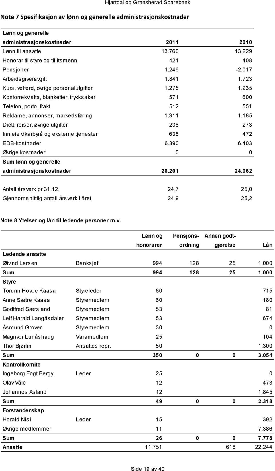 235 Kontorrekvisita, blanketter, trykksaker 571 600 Telefon, porto, frakt 512 551 Reklame, annonser, markedsføring 1.311 1.