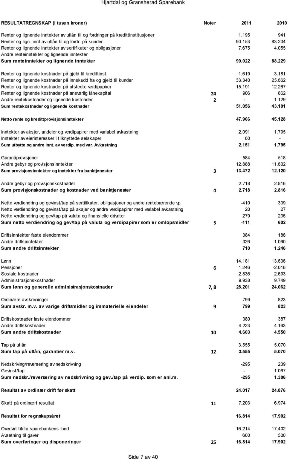 229 Renter og lignende kostnader på gjeld til kredittinst. 1.619 3.181 Renter og lignende kostnader på innskudd fra og gjeld til kunder 33.340 25.