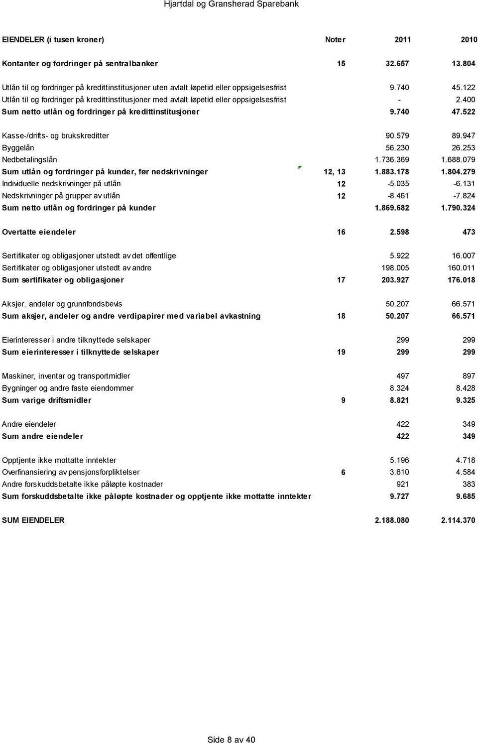 522 Kasse-/drifts- og brukskreditter 90.579 89.947 Byggelån 56.230 26.253 Nedbetalingslån 1.736.369 1.688.079 Sum utlån og fordringer på kunder, før nedskrivninger 12, 13 1.883.178 1.804.