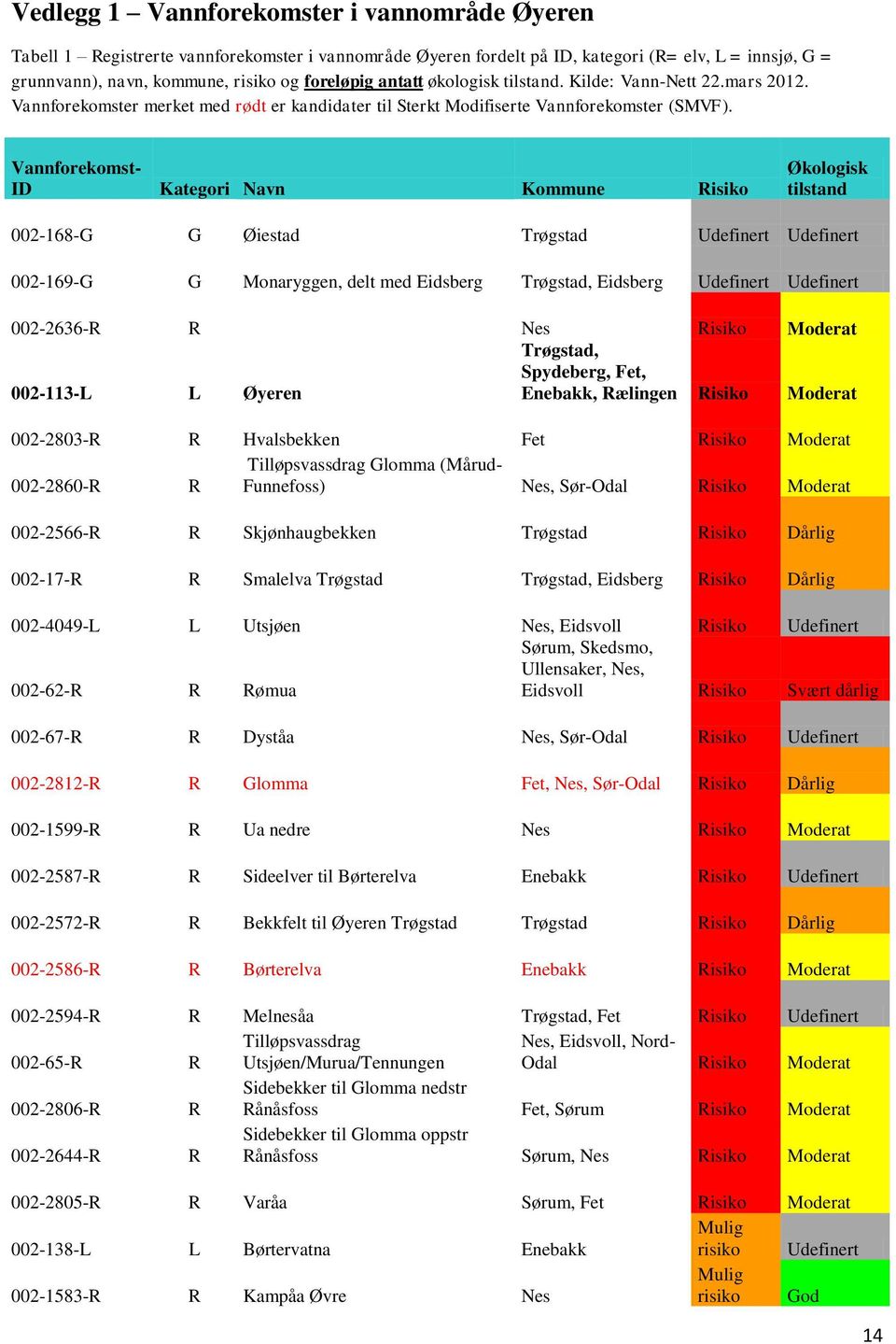 Vannforekomst- ID Kategori Navn Kommune Risiko Økologisk tilstand 002-168-G G Øiestad Trøgstad 002-169-G G Monaryggen, delt med Eidsberg Trøgstad, Eidsberg 002-2636-R R Nes Risiko Moderat 002-113-L L