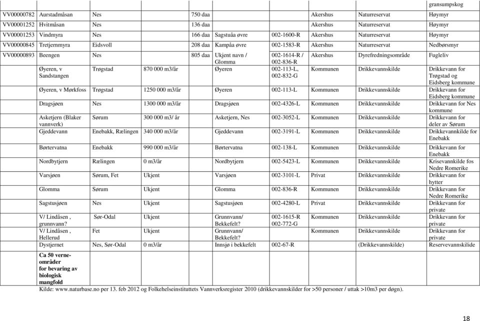 002-836-R Øyeren, v Trøgstad 870 000 m3/år Øyeren 002-113-L, Sandstangen 002-832-G Akershus Dyrefredningsområde Fugleliv Kommunen Drikkevannskilde Drikkevann for Trøgstad og Eidsberg kommune Øyeren,