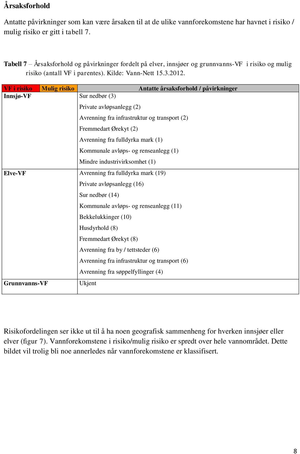 VF i Antatte årsaksforhold / påvirkninger Innsjø-VF Sur nedbør (3) Private avløpsanlegg (2) Avrenning fra infrastruktur og transport (2) Fremmedart Ørekyt (2) Avrenning fra fulldyrka mark (1)