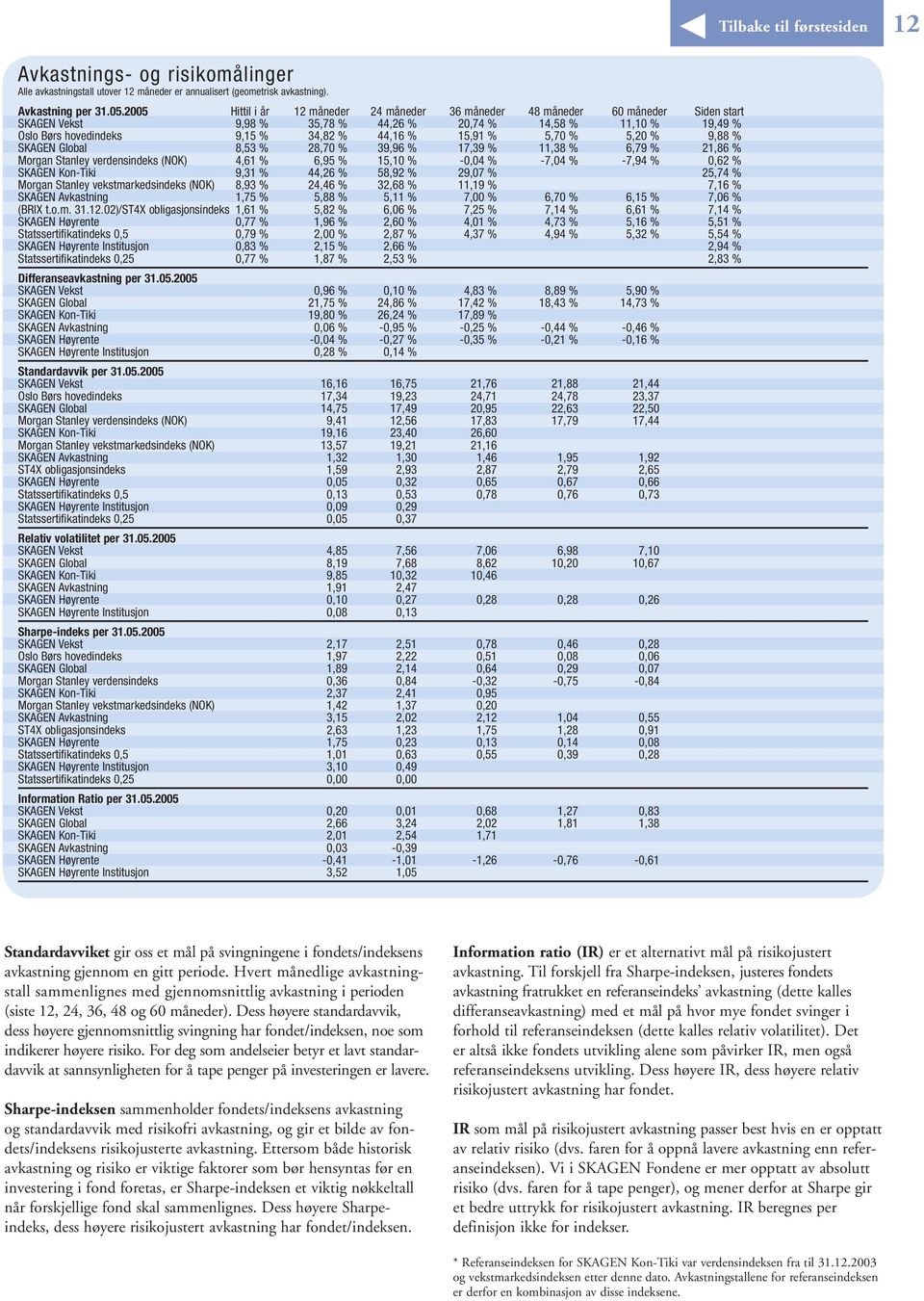 15,91 % 5,70 % 5,20 % 9,88 % SKAGEN Global 8,53 % 28,70 % 39,96 % 17,39 % 11,38 % 6,79 % 21,86 % Morgan Stanley verdensindeks (NOK) 4,61 % 6,95 % 15,10 % -0,04 % -7,04 % -7,94 % 0,62 % SKAGEN