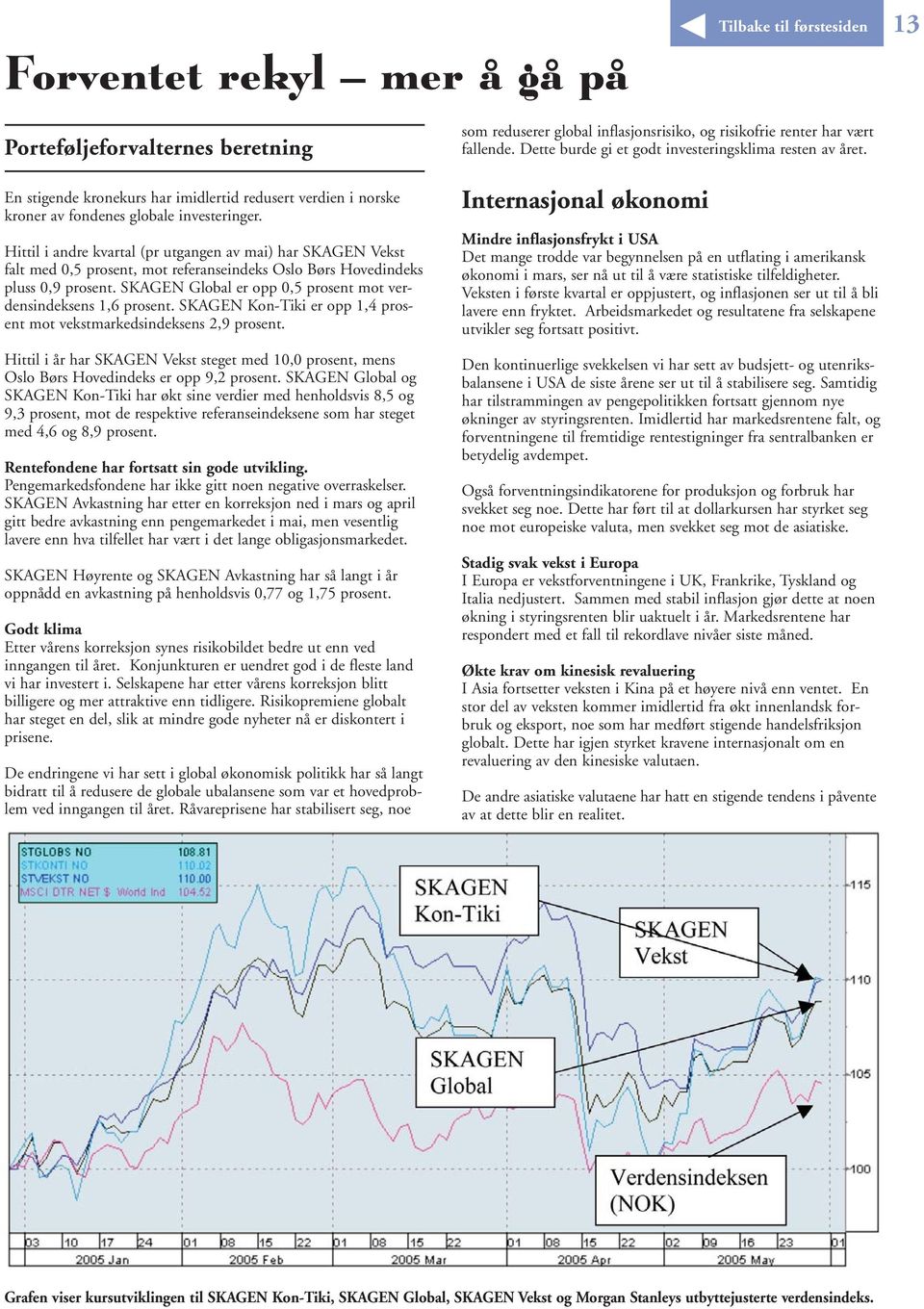 SKAGEN Global er opp 0,5 prosent mot verdensindeksens 1,6 prosent. SKAGEN Kon-Tiki er opp 1,4 prosent mot vekstmarkedsindeksens 2,9 prosent.