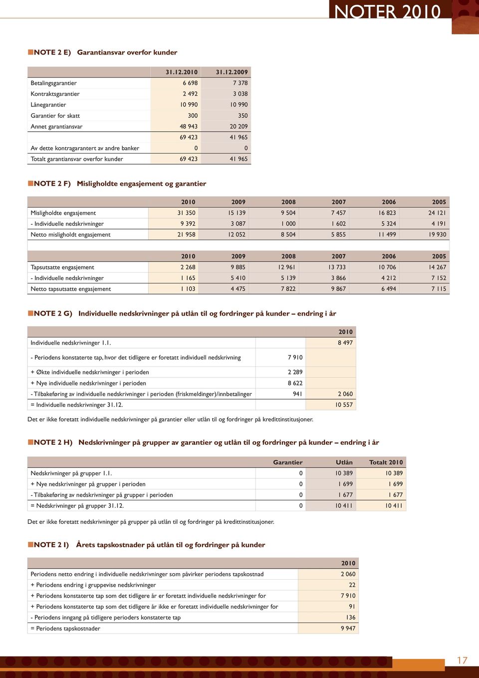 2009 Betalingsgarantier 6 698 7 378 Kontraktsgarantier 2 492 3 038 Lånegarantier 10 990 10 990 Garantier for skatt 300 350 Annet garantiansvar 48 943 20 209 69 423 41 965 Av dette kontragarantert av