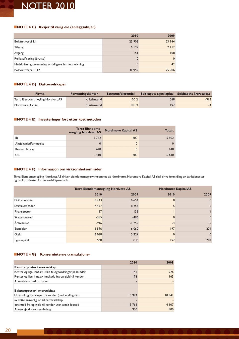 Nordmøre Kapital Kristiansund 100 % 197-4 NOTE 4 E) Investeringer ført etter kostmetoden Terra Eiendomsmegling Nordvest AS Nordmøre Kapital AS Totalt IB 5 762 200 5 962 Aksjekapitalforhøyelse 0 0 0
