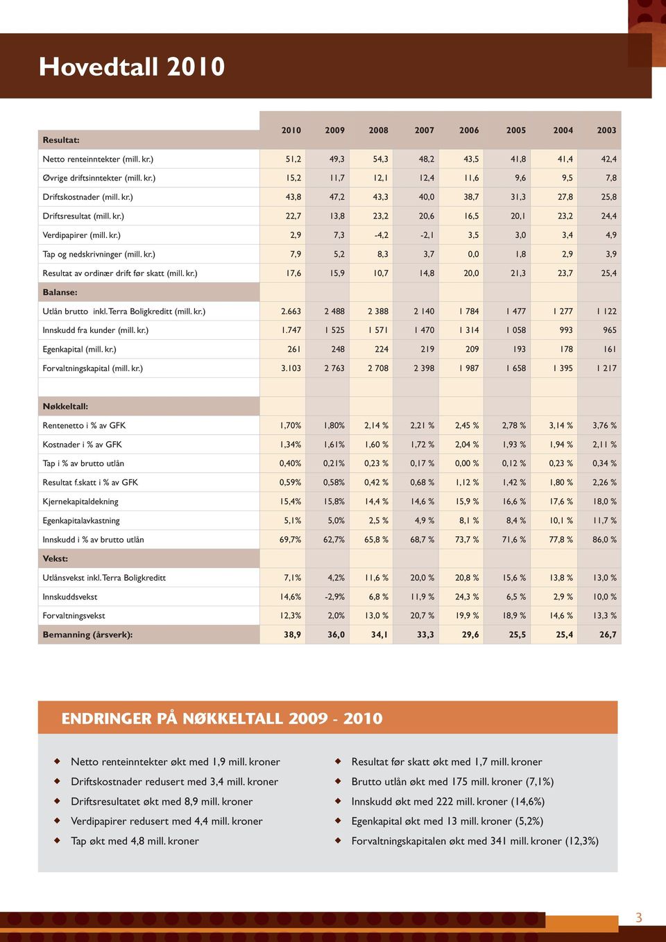 kr.) 7,9 5,2 8,3 3,7 0,0 1,8 2,9 3,9 Resultat av ordinær drift før skatt (mill. kr.) 17,6 15,9 10,7 14,8 20,0 21,3 23,7 25,4 Balanse: Utlån brutto inkl. Terra Boligkreditt (mill. kr.) 2.