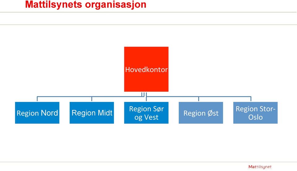 Region Midt Region Sør og