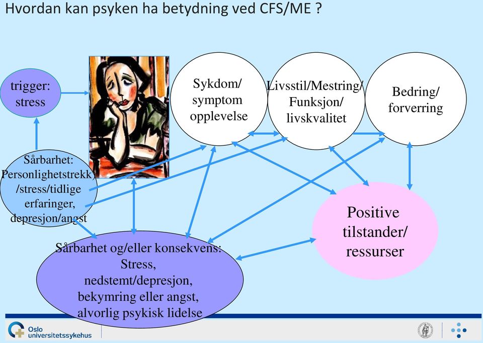 Bedring/ forverring Sårbarhet: Personlighetstrekk) /stress/tidlige erfaringer,