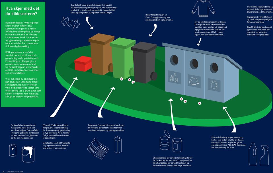 IVAR har ansvaret for gjenvinningsstasjonene og tar imot alt avfallet fra kommunene til forsvarlig behandling.
