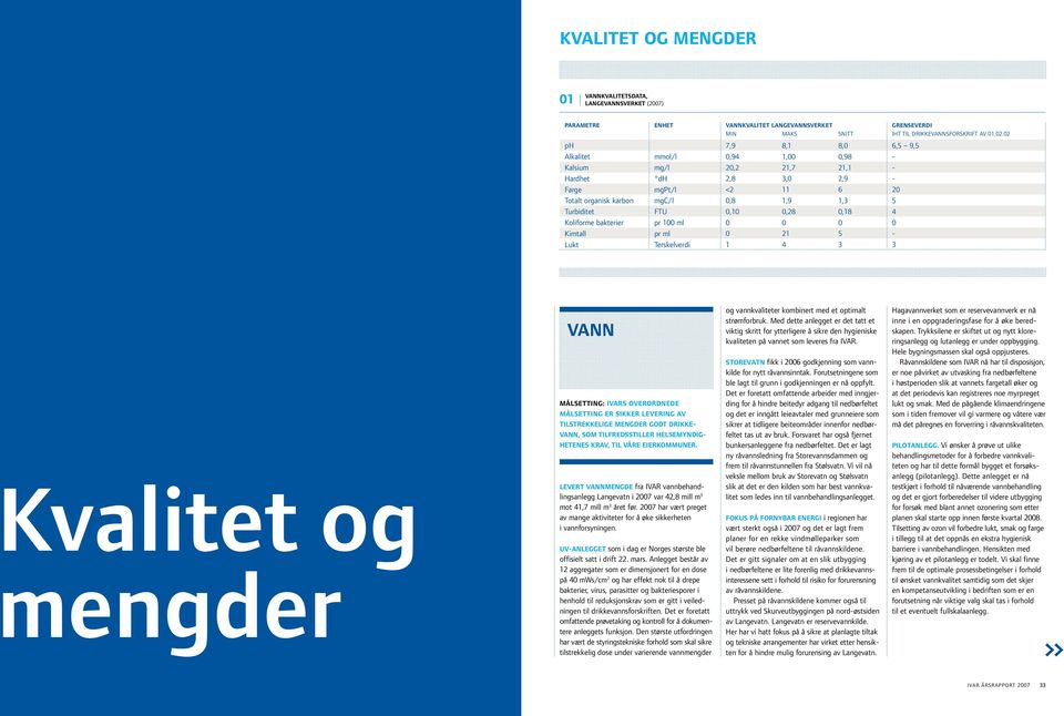 0,10 0,28 0,18 4 Koliforme bakterier pr 100 ml 0 0 0 0 Kimtall pr ml 0 21 5 - Lukt Terskelverdi 1 4 3 3 Kvalitet og mengder VANN Målsetting: IVARs overordnede målsetting er sikker levering AV