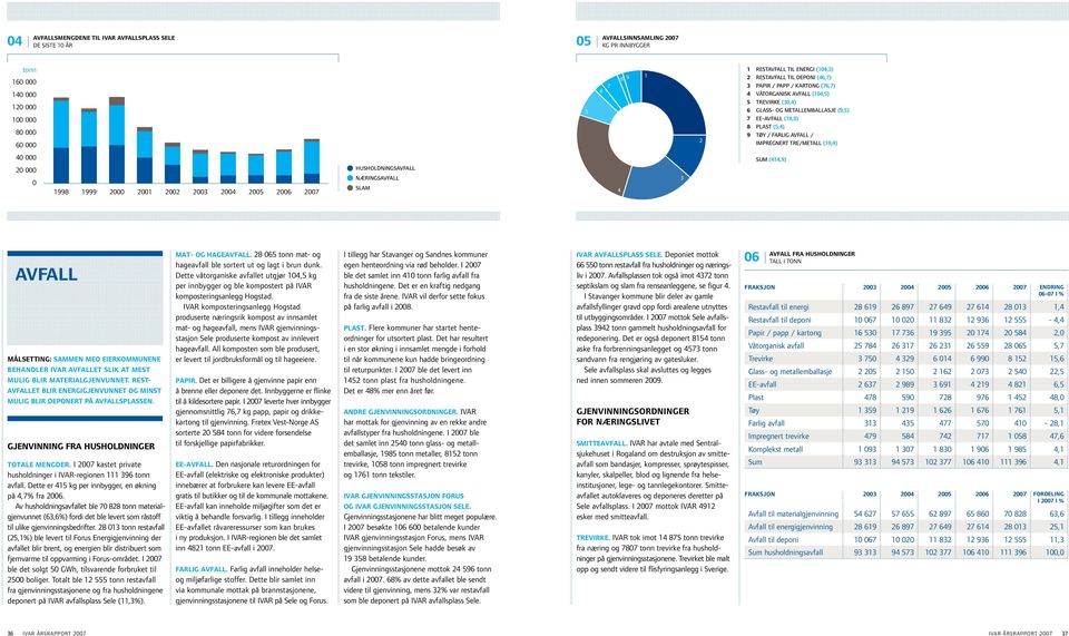 avfall / impregnert tre/metall (19,4) 40 000 20 000 0 1998 1999 2000 2001 2002 2003 2004 2005 2006 2007 HUSHOLDNINGSAVFALL NÆRINGSAVFALL SLAM 4 3 Sum (414,9) Avfall MÅLSETTING: Sammen med