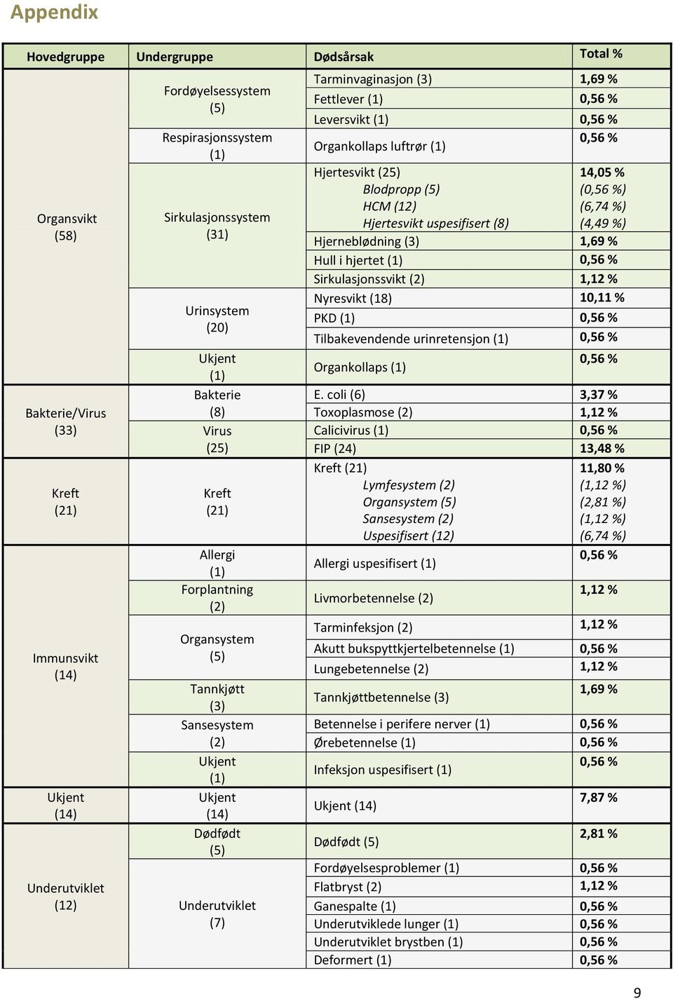 Tarminvaginasjon (3) 1,69 % Fettlever Leversvikt Organkollaps luftrør Hjertesvikt (25) Blodpropp (5) HCM (12) Hjertesvikt uspesifisert (8) 14,05 % () (6,74 %) (4,49 %) Hjerneblødning (3) 1,69 % Hull