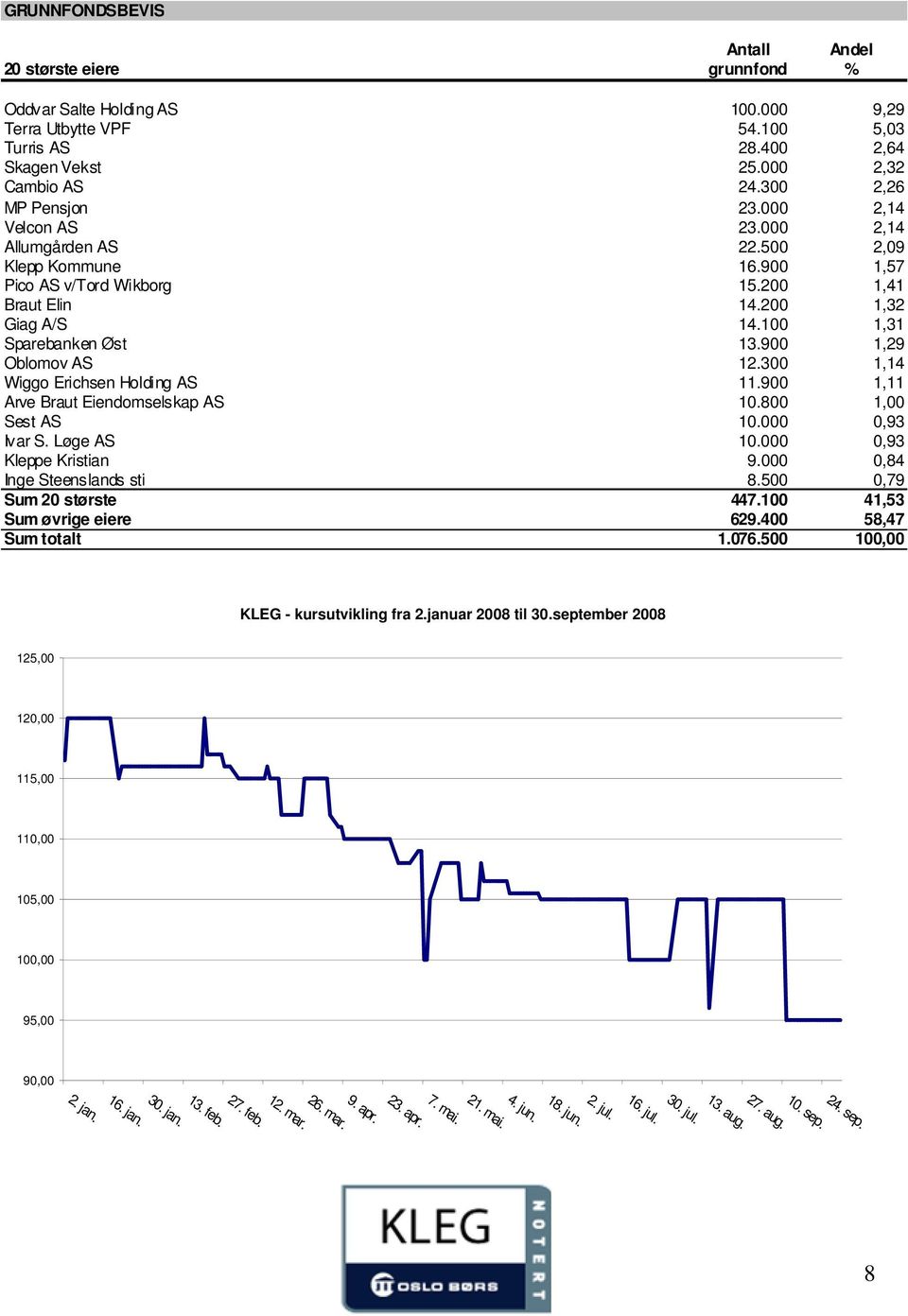 100 1,31 Sparebanken Øst 13.900 1,29 Oblomov AS 12.300 1,14 Wiggo Erichsen Holding AS 11.900 1,11 Arve Braut Eiendomselskap AS 10.800 1,00 Sest AS 10.000 0,93 Ivar S. Løge AS 10.