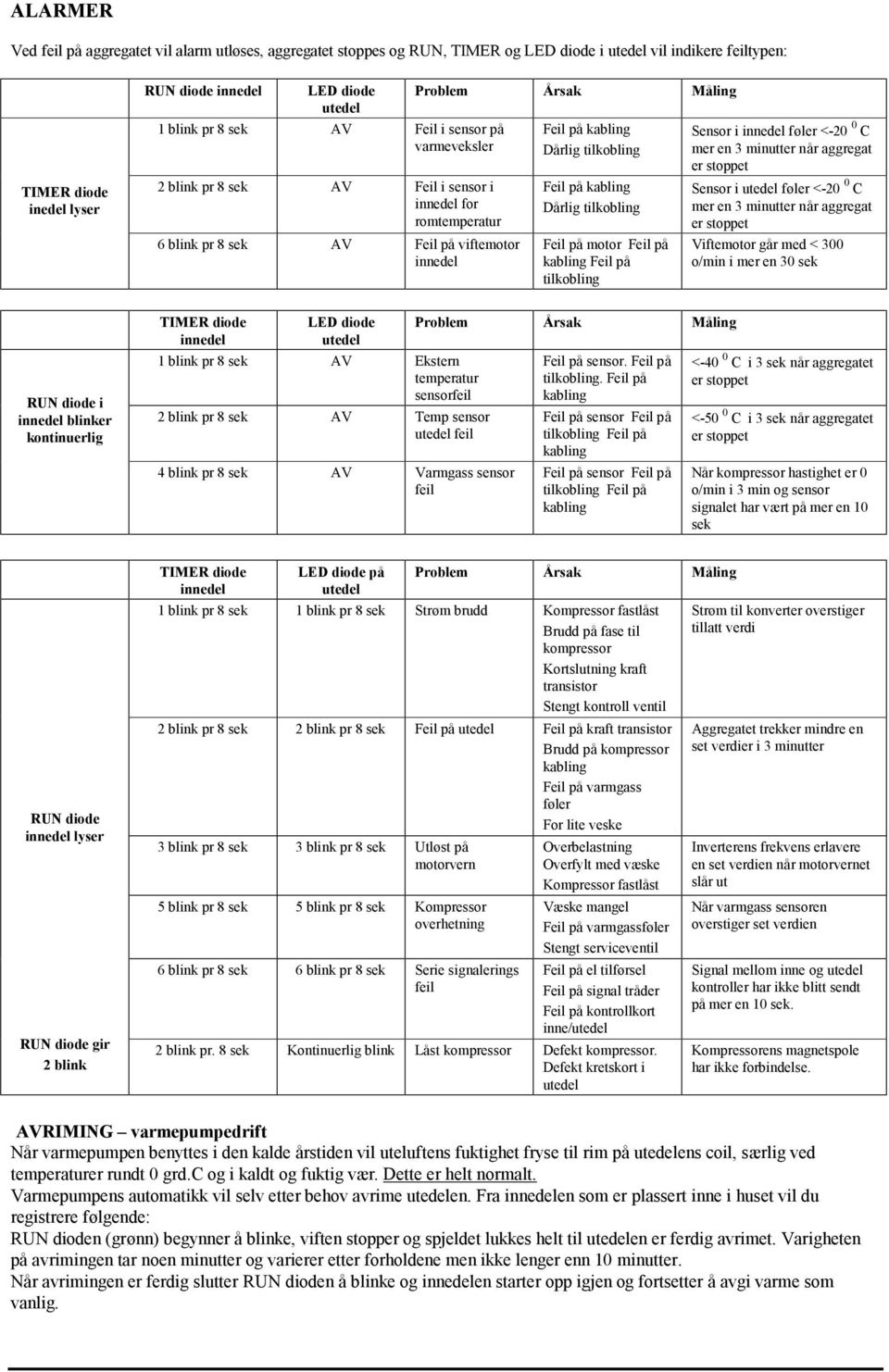 tilkobling Feil pa kabling Darlig tilkobling Feil pa motor Feil pa kabling Feil pa tilkobling Sensor i innedel få ler <-20 0 C mer en 3 minutter nar aggregat er stoppet Sensor i utedel få ler <-20 0