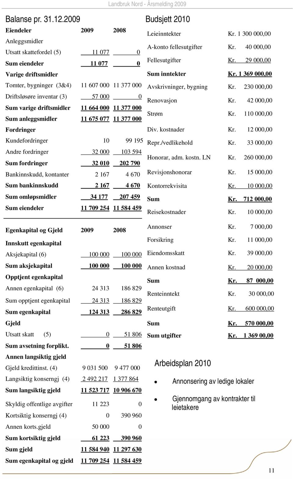 (3) 57 000 0 Sum varige driftsmidler 11 664 000 11 377 000 Sum anleggsmidler 11 675 077 11 377 000 Fordringer Kundefordringer 10 99 195 Andre fordringer 32 000 103 594 Sum fordringer 32 010 202 790