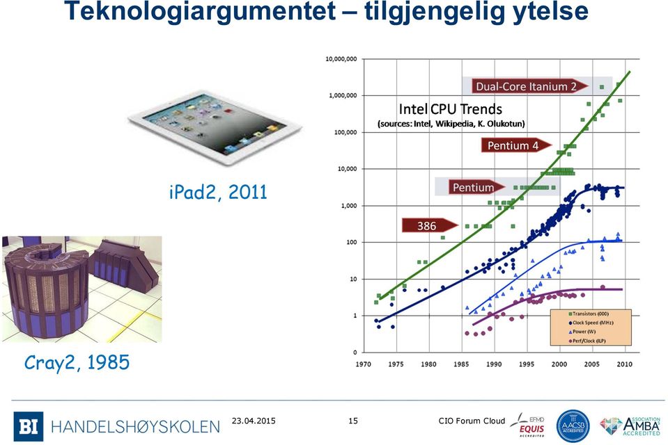 ipad2, 2011 Cray2,